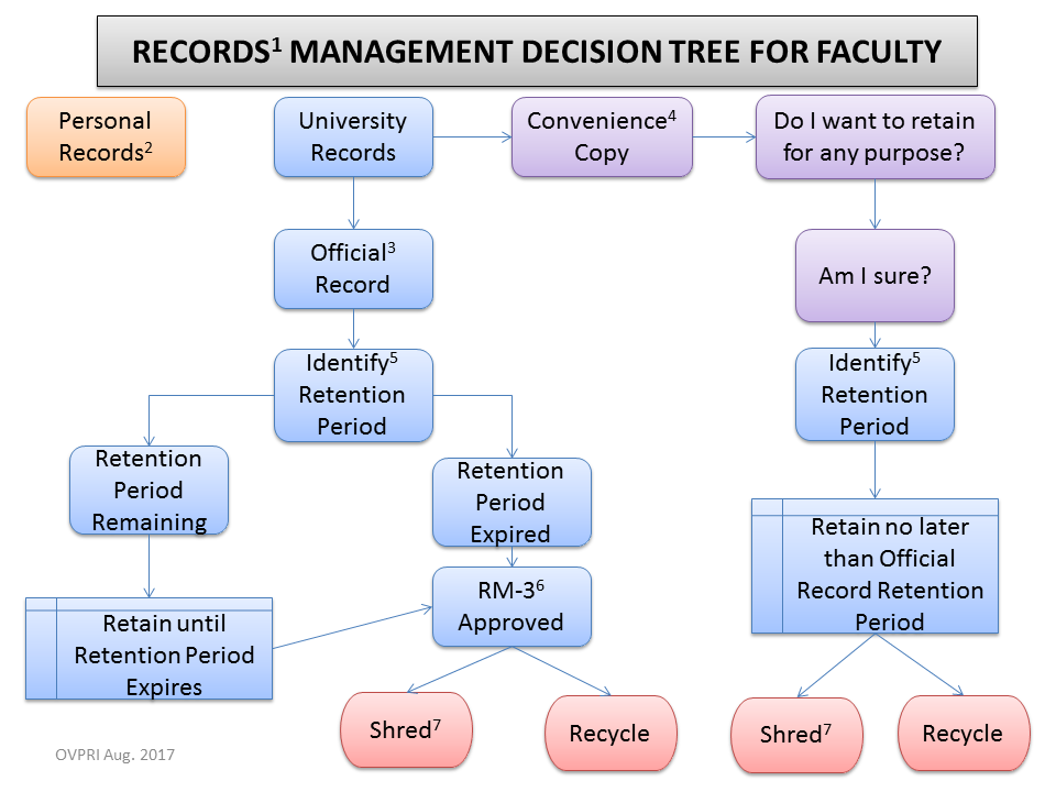 Records Management Decision Tree for Faculty