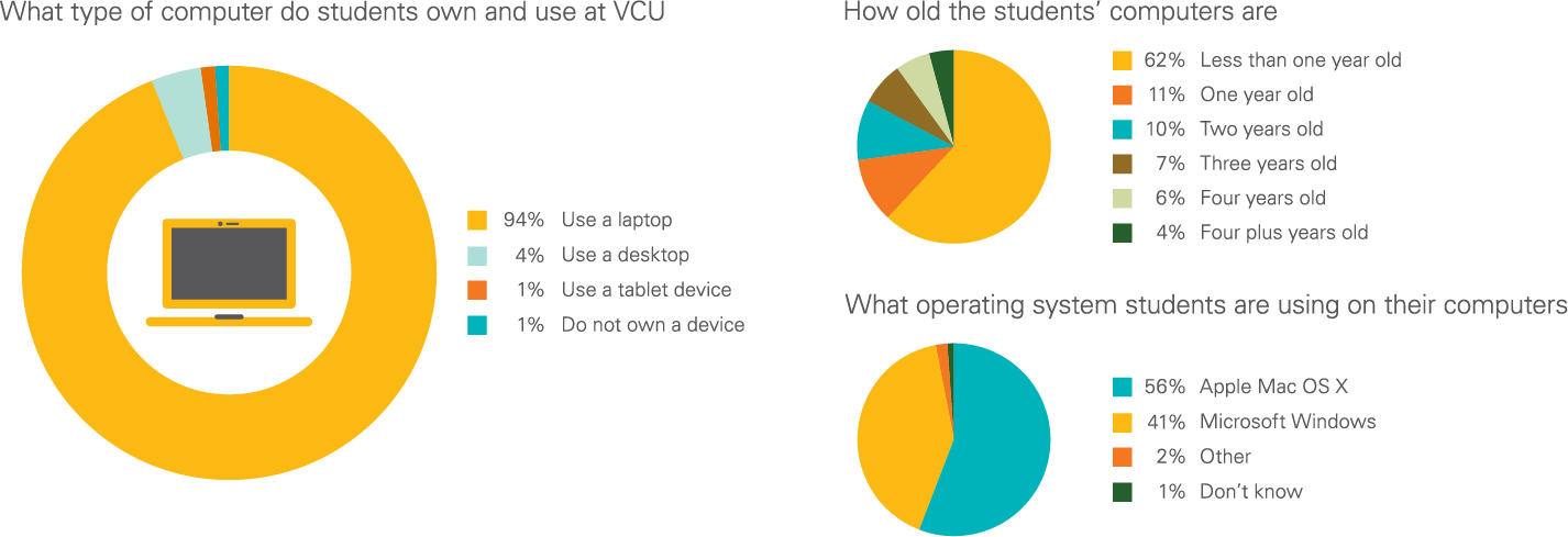 The section for the fall 2020 new student survey relating to primary computers