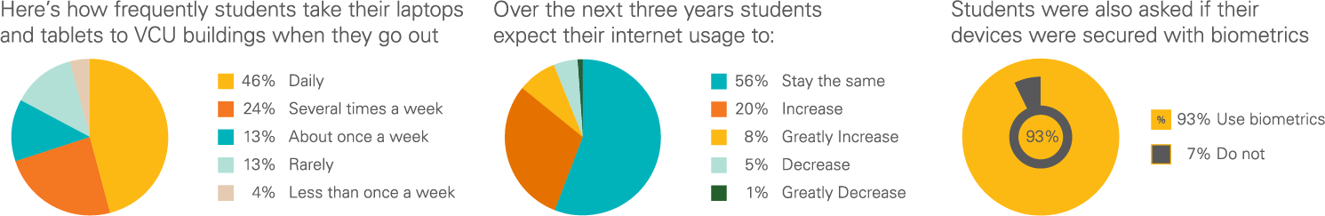 The section for the fall 2020 new student survey relating to how devices are used